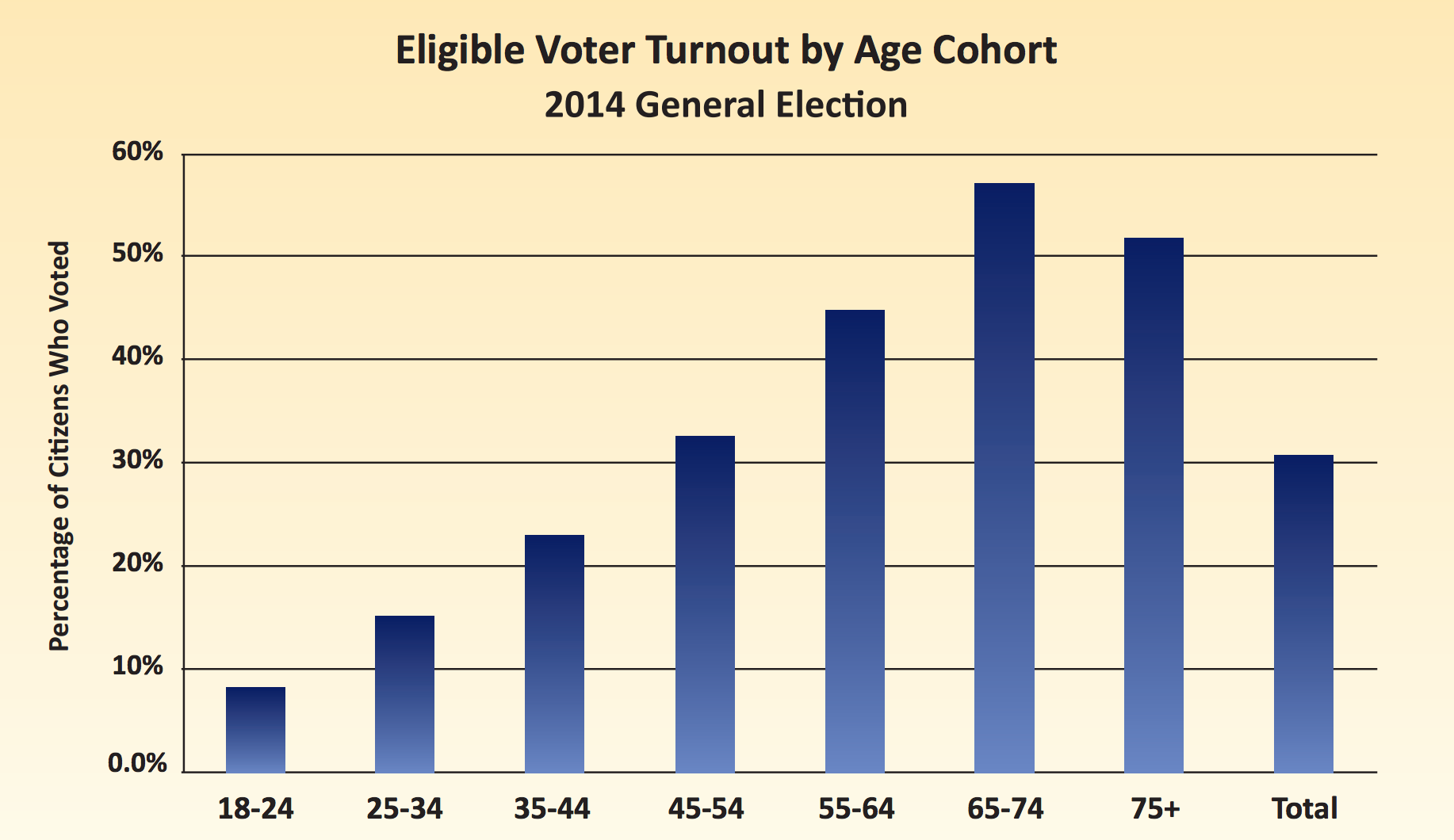 Voters age. Turnout перевод. Oliver Radkey voter participation rate. Eligible voters перевод.