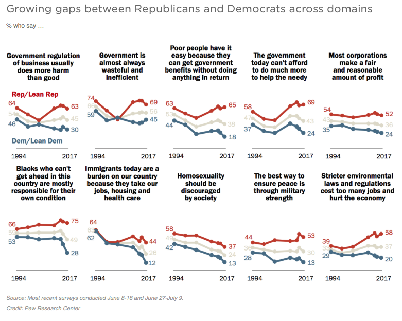 Republicans And Democrats Don't Agree, Or Like Each Other — And It's ...