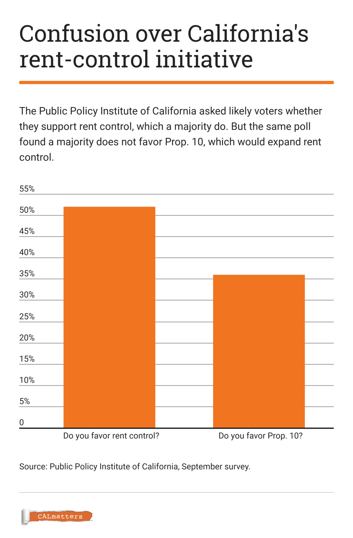 Why is California’s Rent Control Initiative Tanking so Badly? | KQED