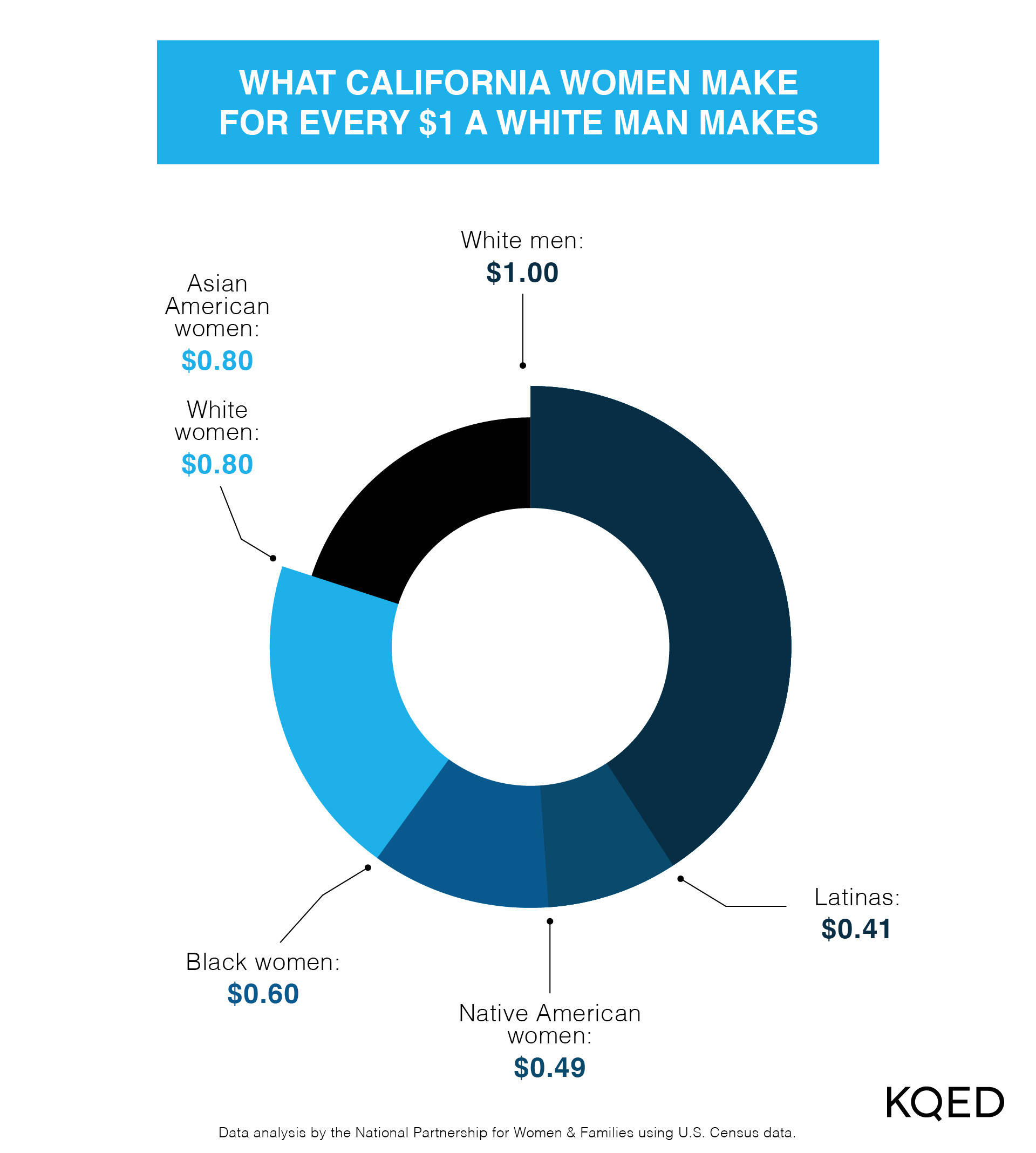 Women in California Are Still Paid Less Than Men. How Some Female ...