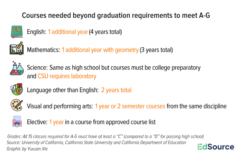 Graphic showing that to attend a UC or CSU requires that a student takes 15 courses in seven areas: history, English, math, science, foreign language, arts and an elective. Each category has its own letter, A-G, which is where the requirements get their name.