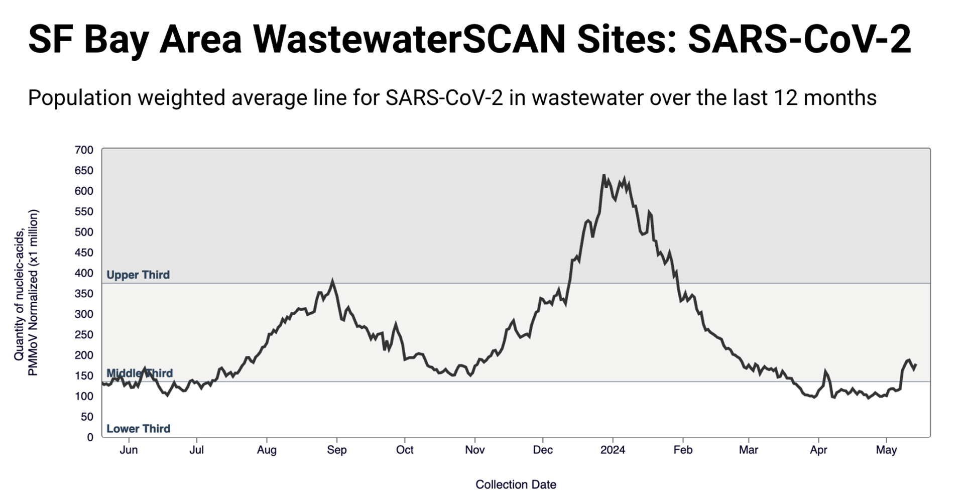 Early COVID-19 Surge in Bay Area Wastewater