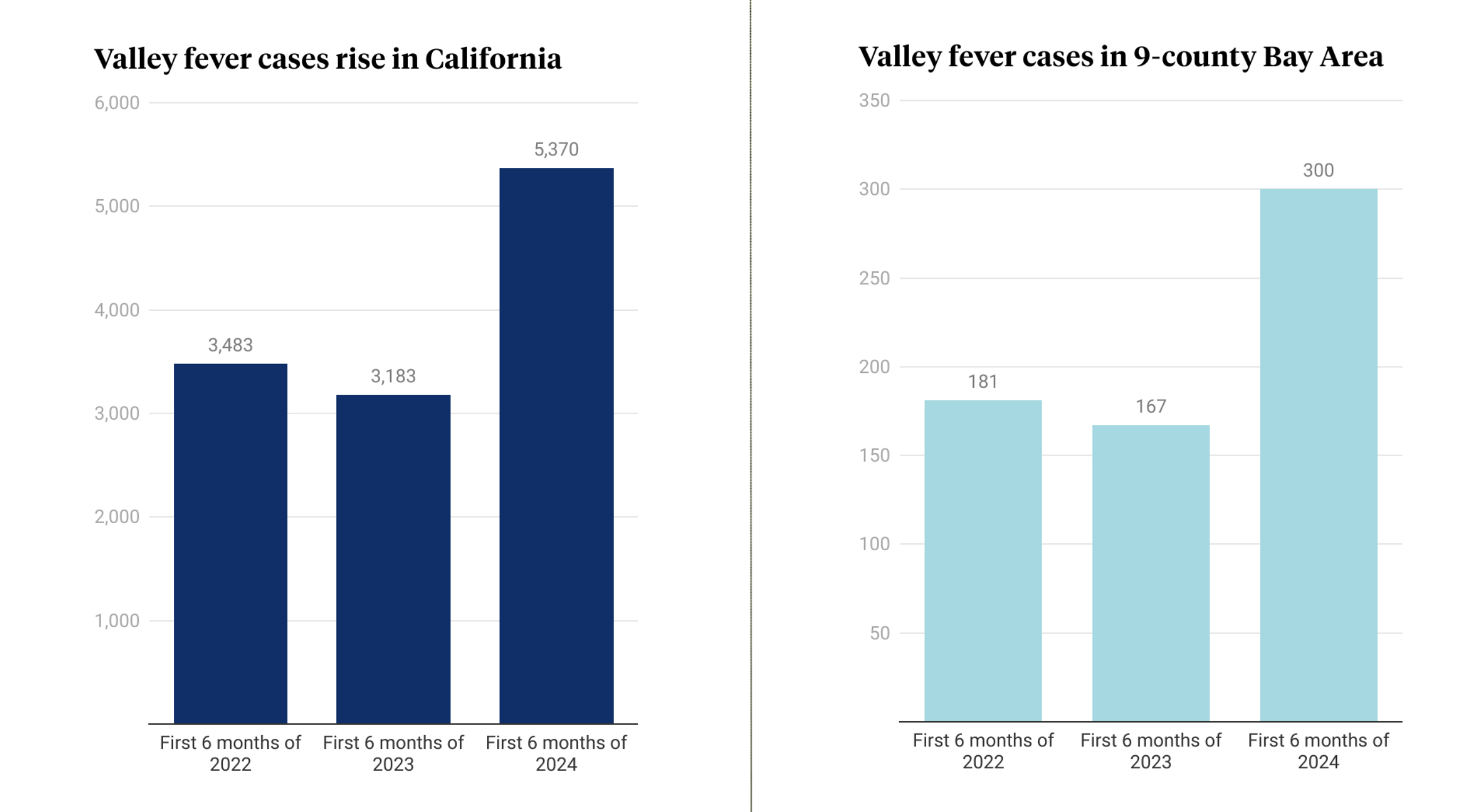 Valley Fever in California: Signs, Protective Your self and Why Instances Are Manner Up | KQED