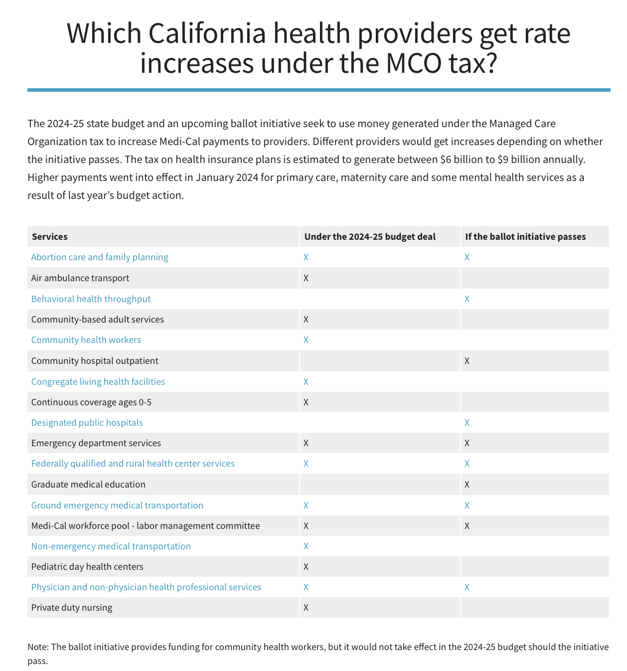 A screenshot of a graph that reads "Which California health providers get rate increases under the MCO tax?"