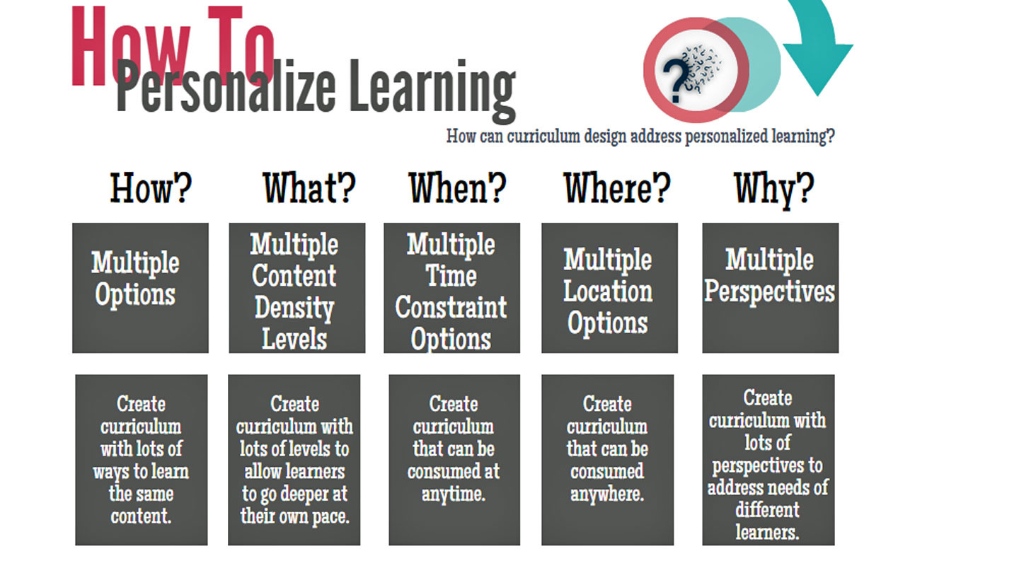 Learn different. Personalized Learning. Personalized Education. What is Curriculum Design. Creating the Curriculum.