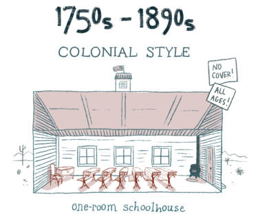 The one-room schoolhouse of Colonial days was a simple design built from local materials. Kids sat on benches with the oldest in the back. While nostalgia has kept these in our minds, they were hardly conducive for much beyond basic rote learning.