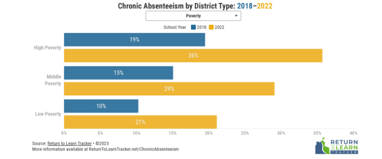 Early Warning Systems Fall Short in Combating Absenteeism at School | KQED