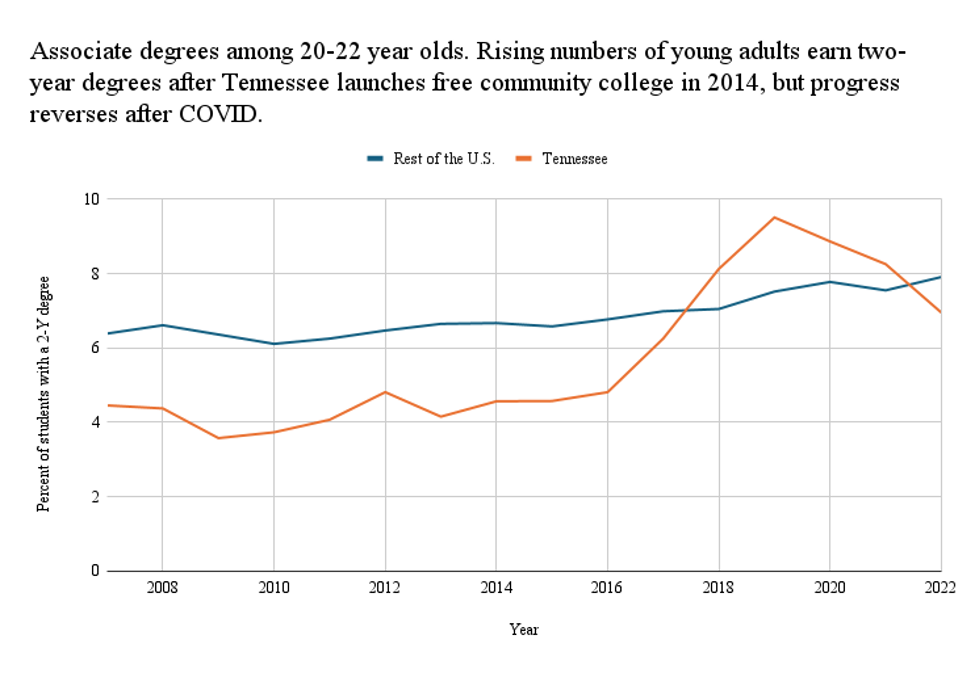 A graph showing the increase in associate degrees