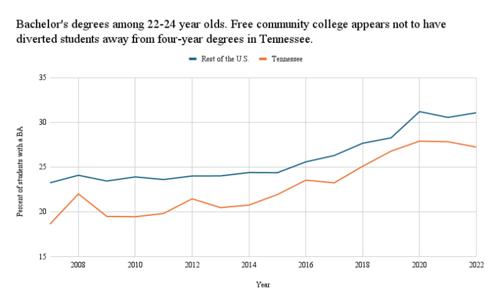 A graph of two lines indicating rising bachelor's degrees