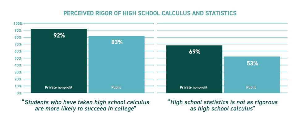 Graph outlining perceived rigor of calculus