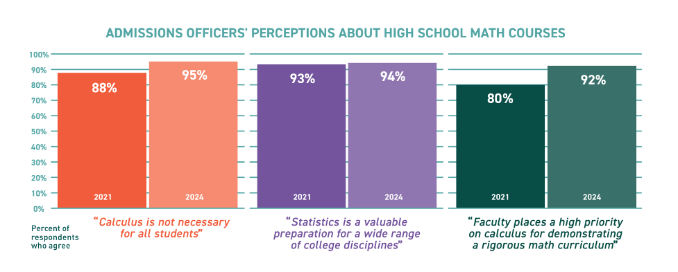 Graph correlating college admissions officers perception of math courses