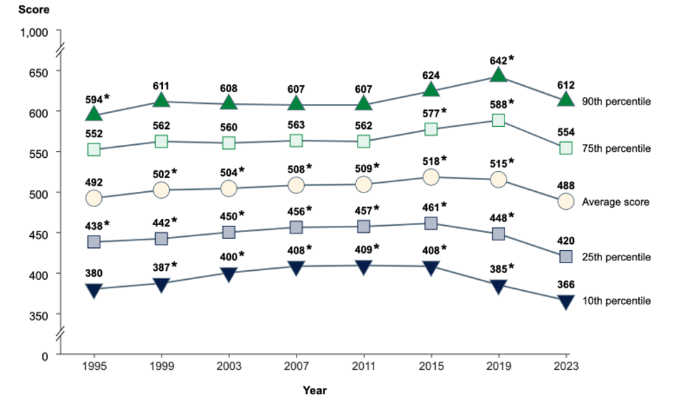 TIMMS Eighth grade math achievement on the TIMSS test 1995 2023 by student percentiles