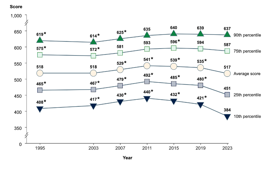 TIMMS U.S. 4th grade students on the TIMSS 1995%E2%80%932023 by student percentiles