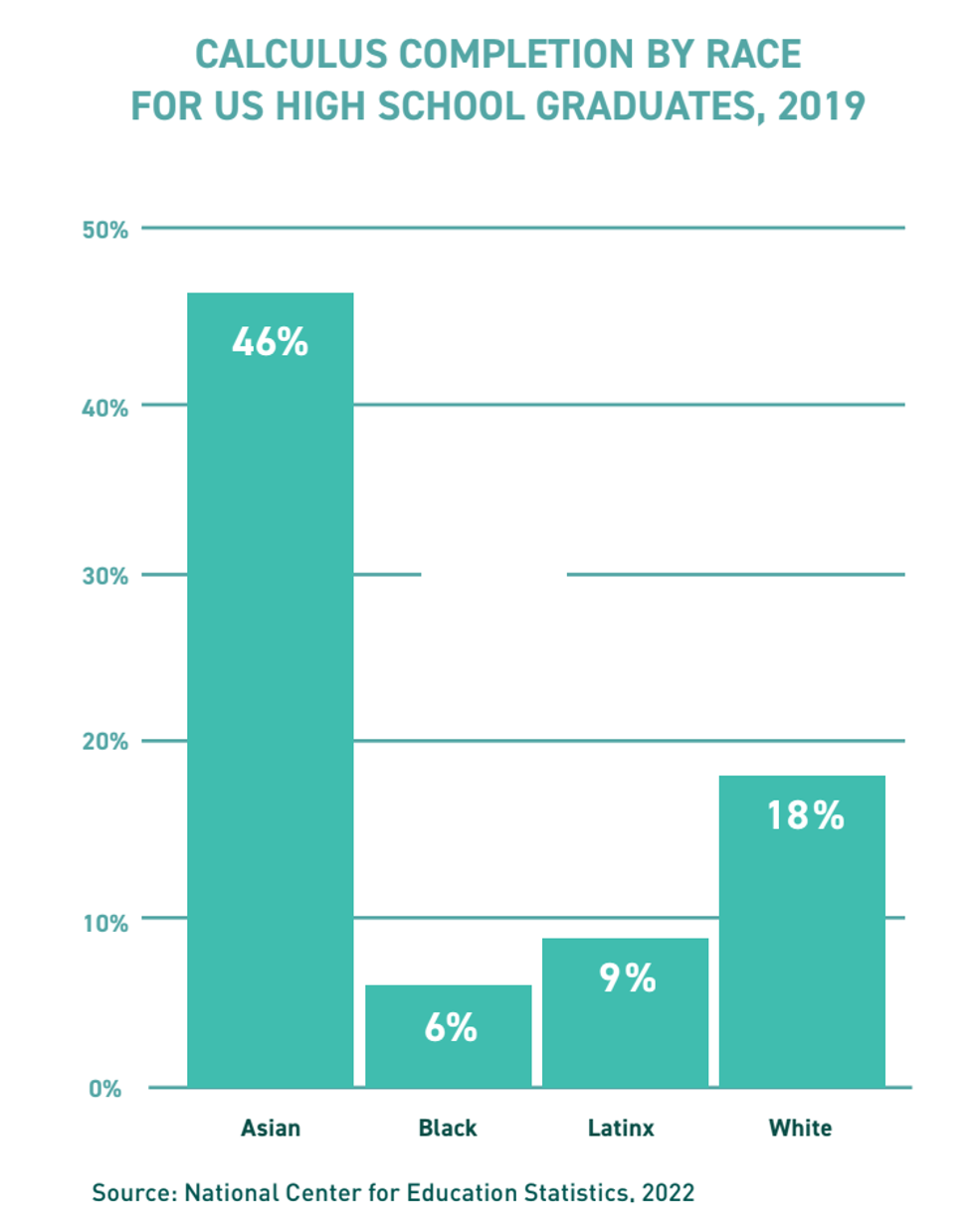 Bar chart showing calculation completion by race/ethnicity. 