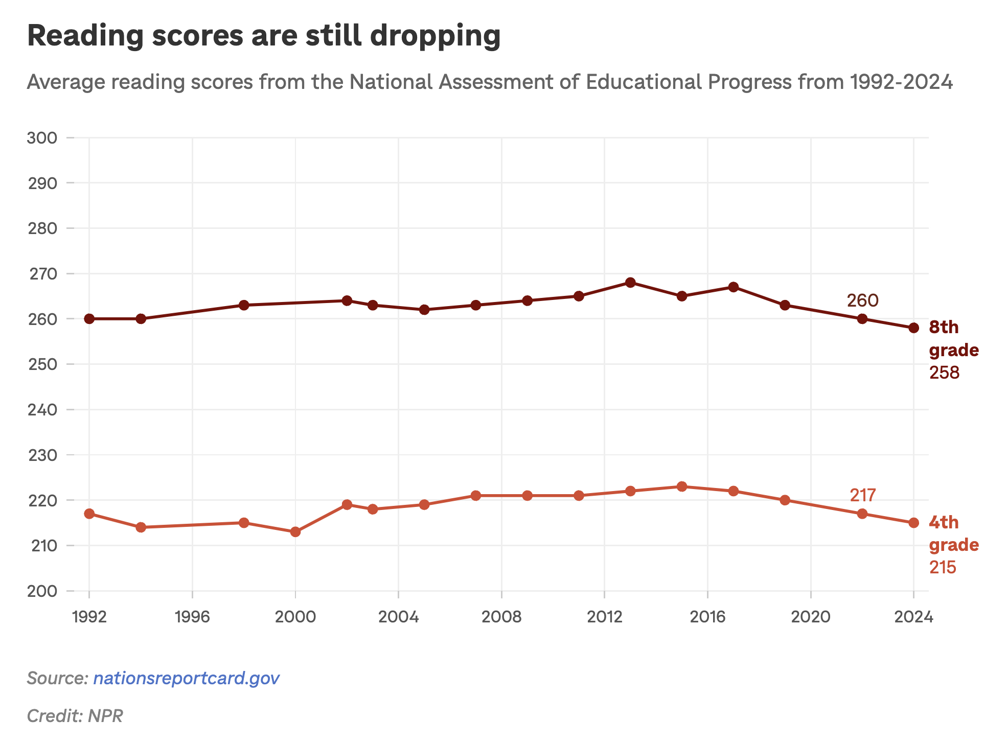 Graphic showing the reading scores that culminated in 2017, then gradually decreased. 