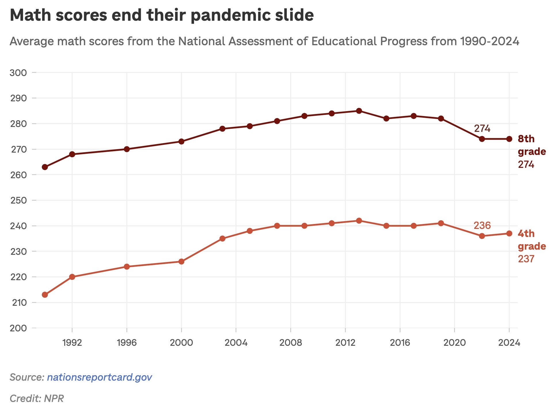 A chart showing math and reading scores going up, then down, then holding steady.