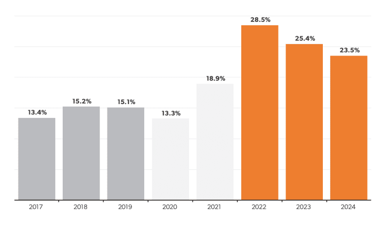 Bar graph demonstrating a spike in chronic absenteeism rates in 2022