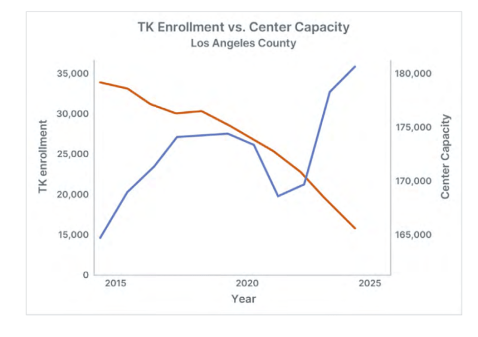 Graph showing one line trend down and the other go up