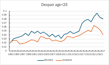 Chart shows rising levels of despair over time