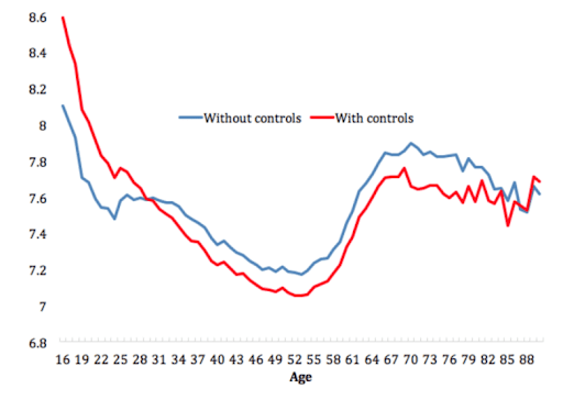 A graph showing a steep U shaped curve compared to a more flat U shaped curve. 