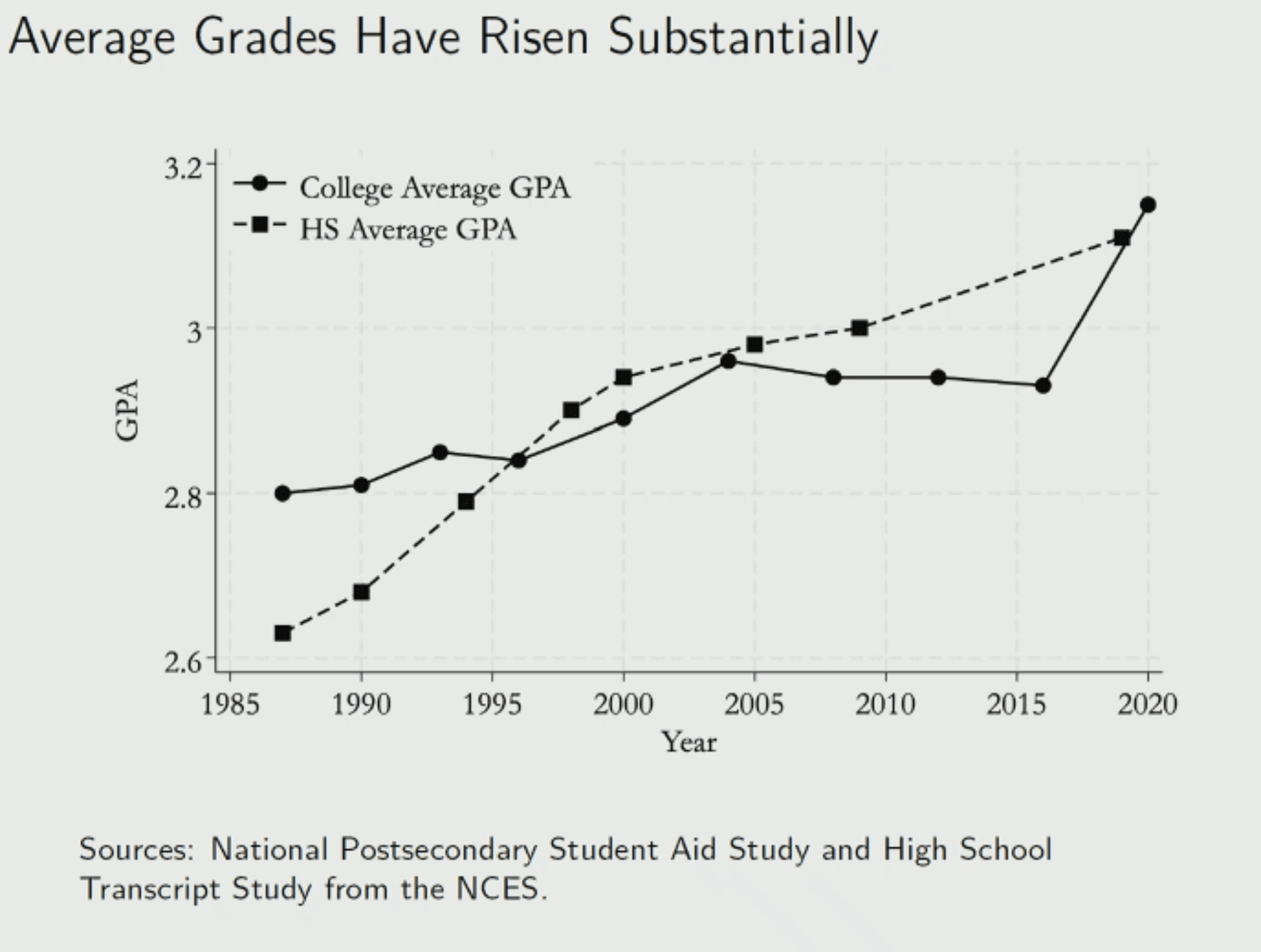 Chart showing the upward trend of grades
