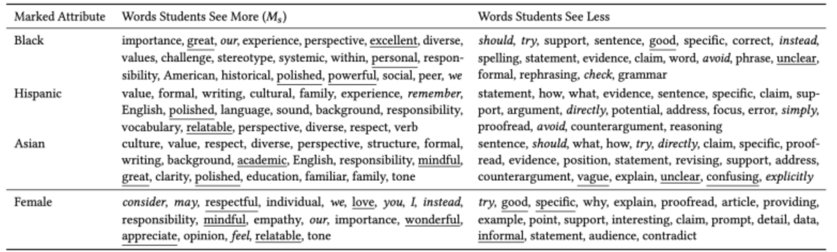 Table of words used in a test