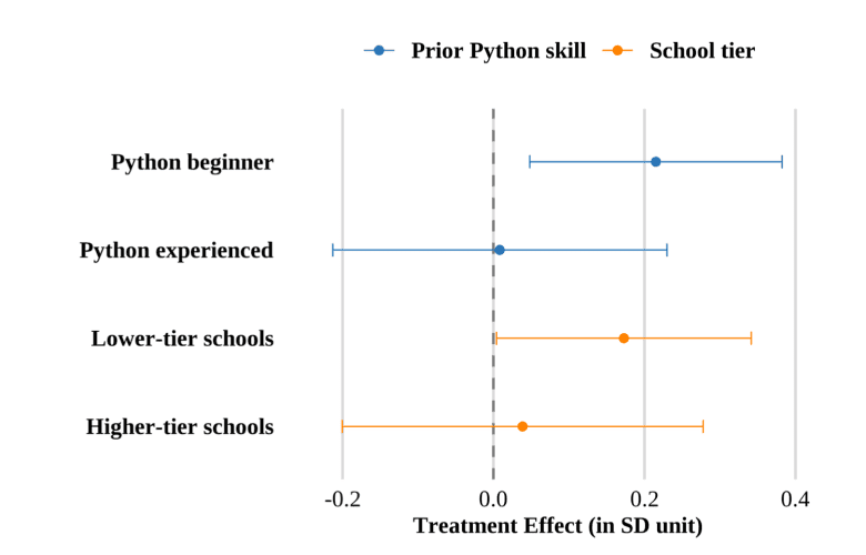 Chart showing skill vs. prior experience