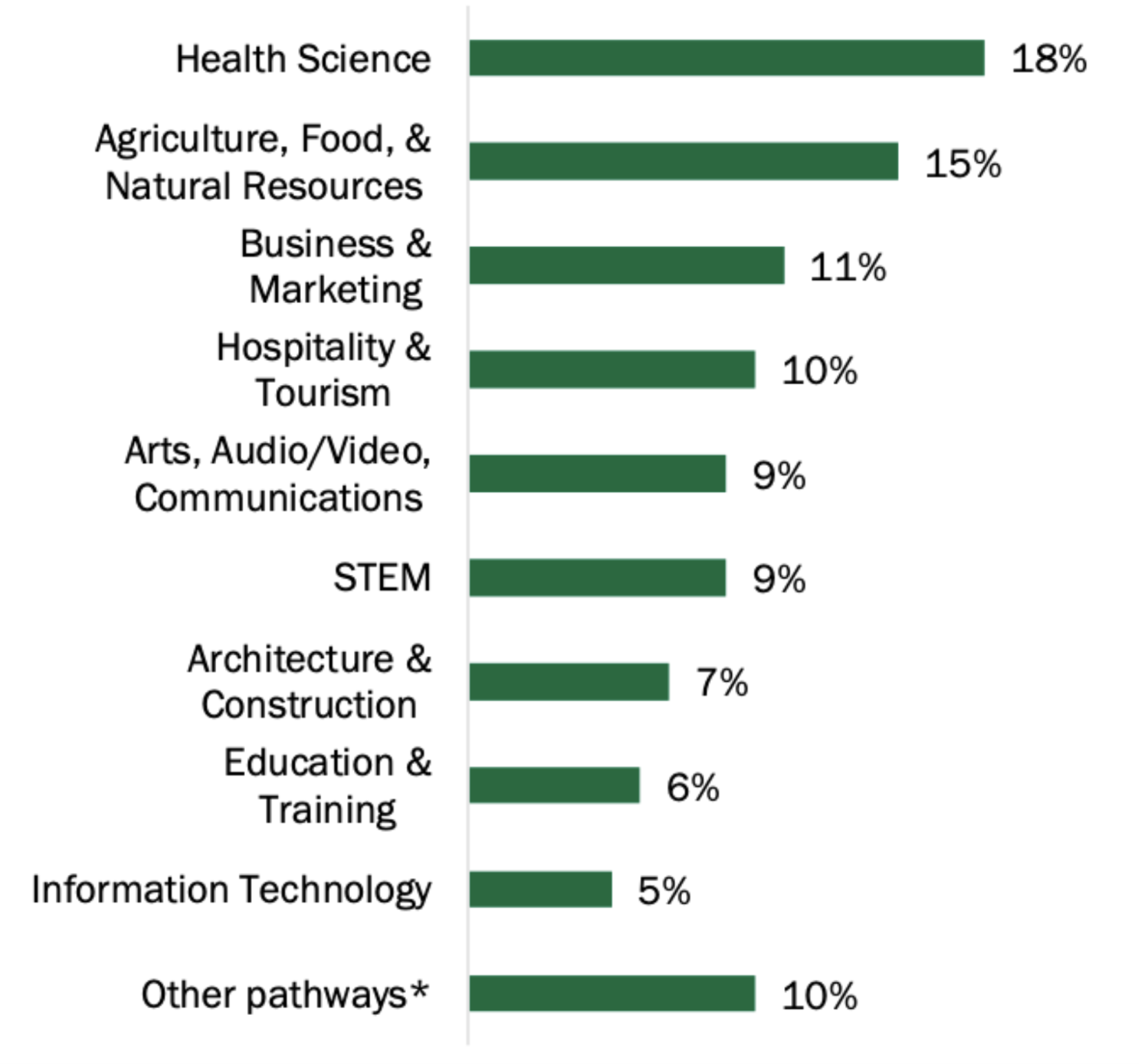 Bar graph listing popular career paths.