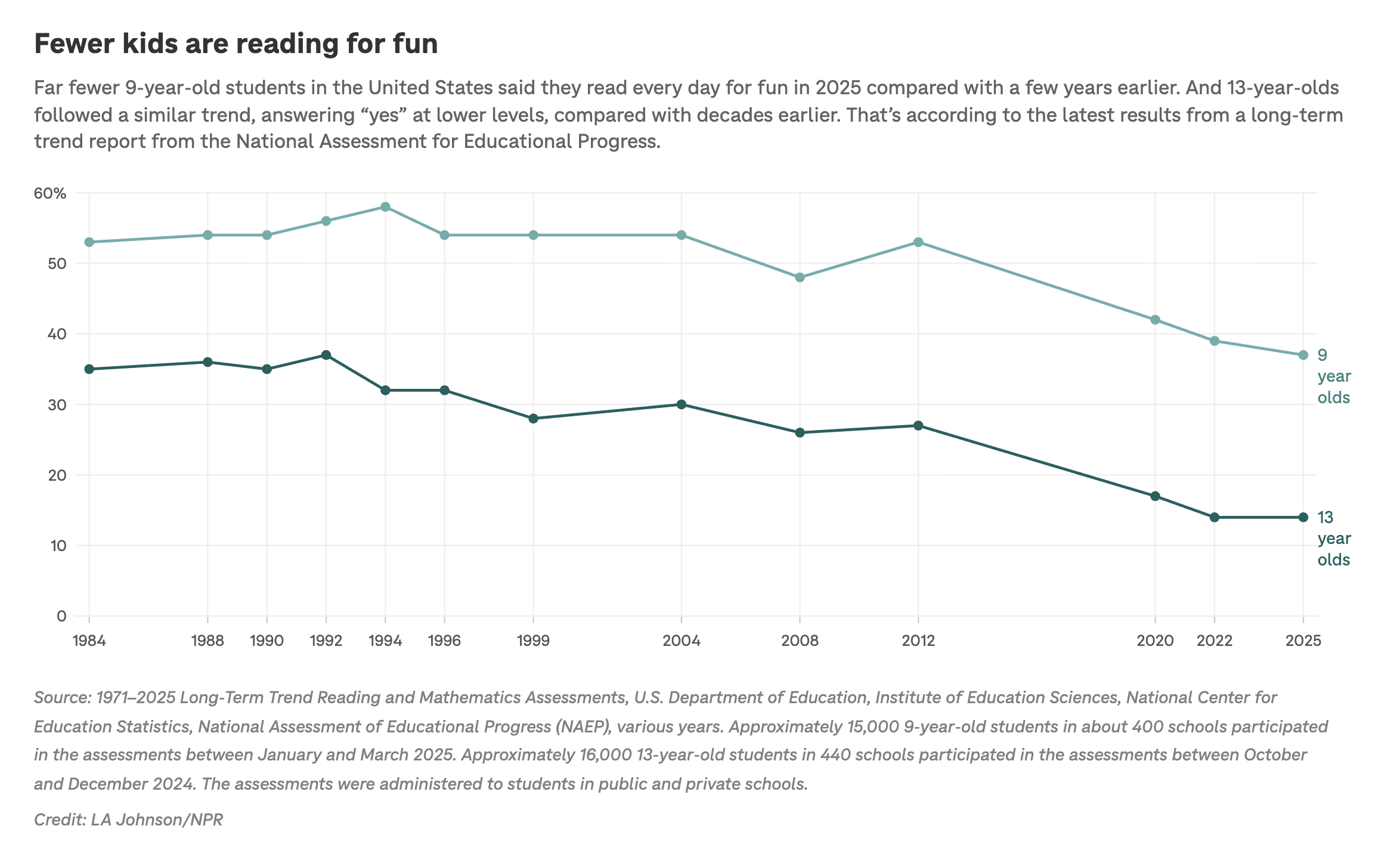 A chart showing a downward trend
