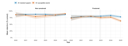 Graph showing score gaps in exams. 