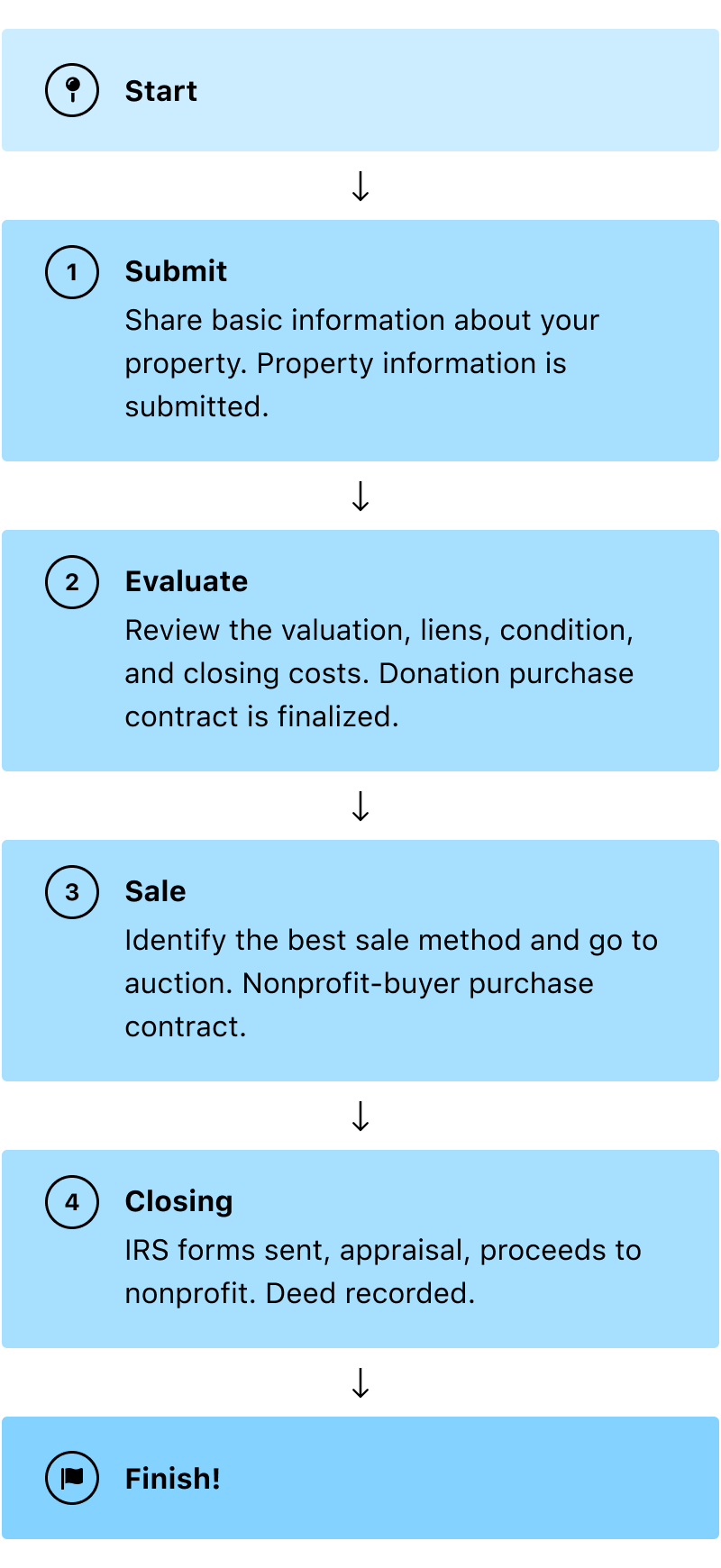 Diagram of the 4 step process. Step 1: Submit. Share basic property about your property. Property information is submitted. Step 2: Evaluate. Review the valuations, liens, condition, and closing costs. Donation purchase contract is finalized. Step 3: Sale. Identify the best sale method and go to auction. Nonprofit-buyer purchase contract. Step 4: Closing. IRS forms sent, appraisal, proceeds to nonprofit. Deed recorded.