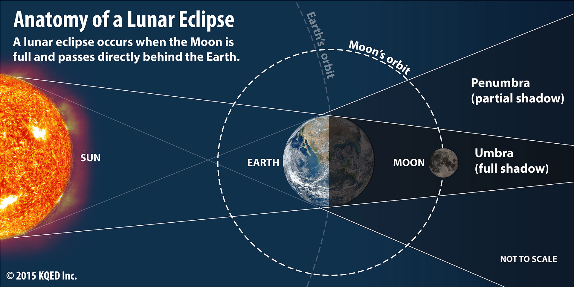 Anatomy Lunar Eclipse. A Solar Eclipse happens when the Moon. When is the next Eclipse? | Solar and Lunar Eclipse Dates. Лунное затмение простыми словами.