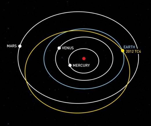 Coming This Week: Earth's Close Encounter With an Asteroid | KQED