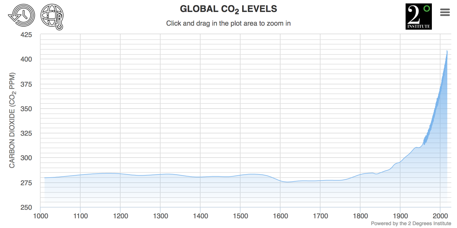 Co2 ppm. Co2 in atmosphere percentage. Changes in Earth temperatures and atmospheric co2 Levels. Global level