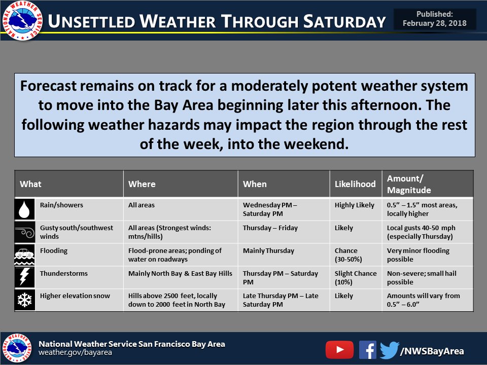 Winter Storm Pelts Bay Area, Bringing Gusty Winds, Snow | KQED