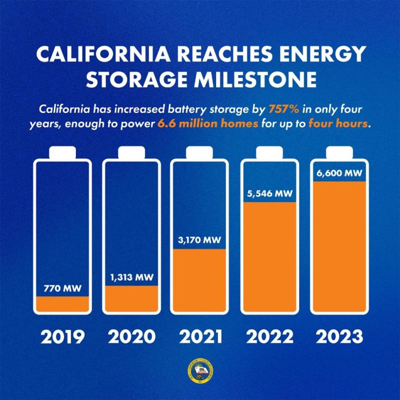 A charge showing the increase in California's energy storage resources between 2019 and 2023,