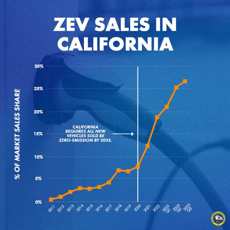 A graphic showing how EV sales in California have grown.