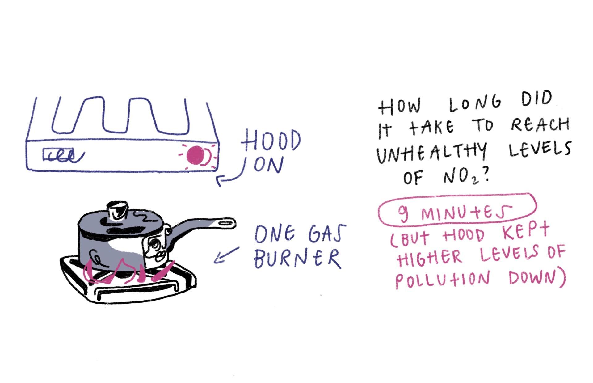 Hood on. One gas burner. How long did it take to reach unhealthy levels? 9 minutes. But hood kept higher levels of pollution down. 