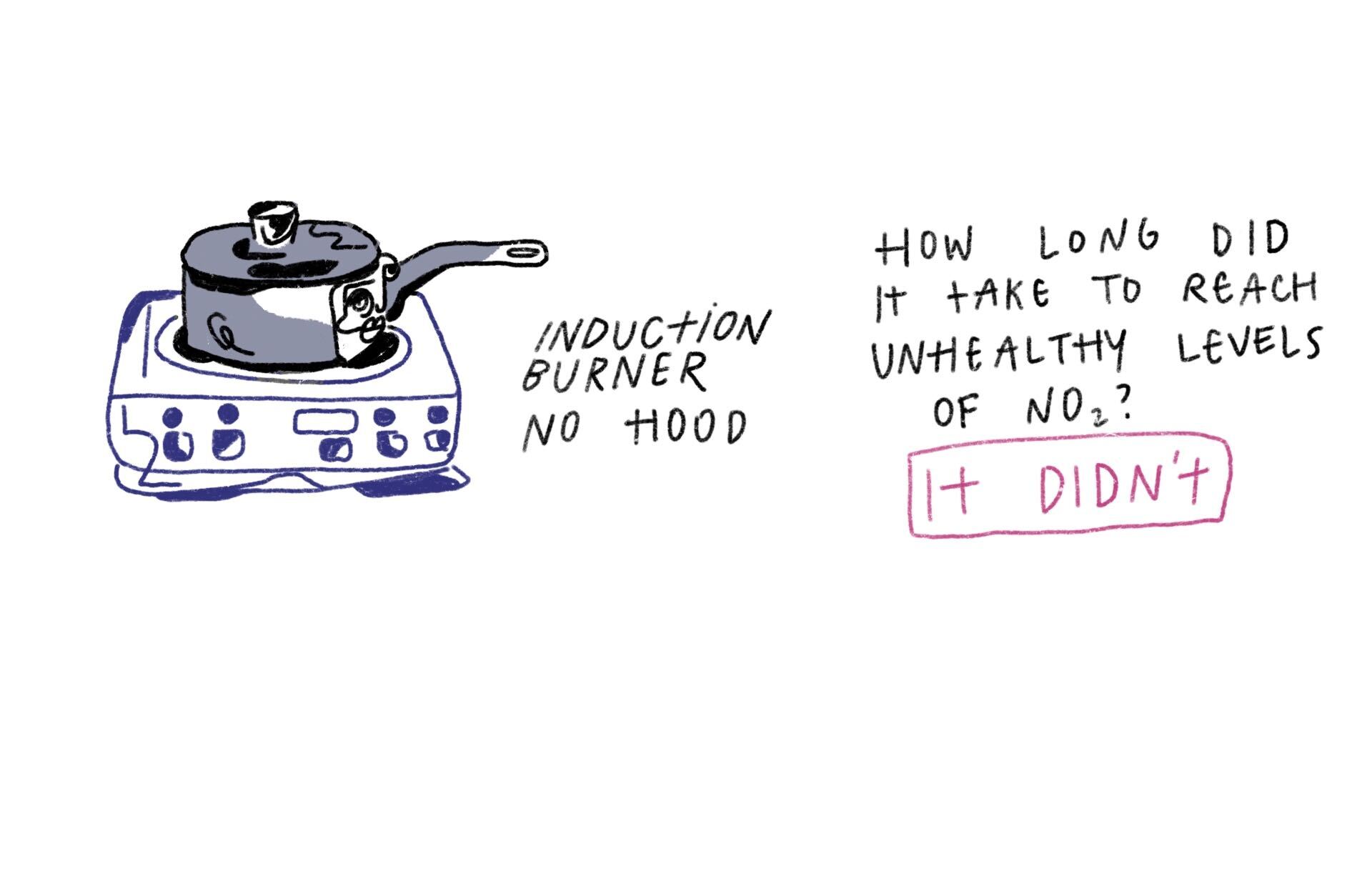 Illustration of induction burner. Text saying: Induction burner, no hood. How long did it take to reach unhealthy levels? It didn't.