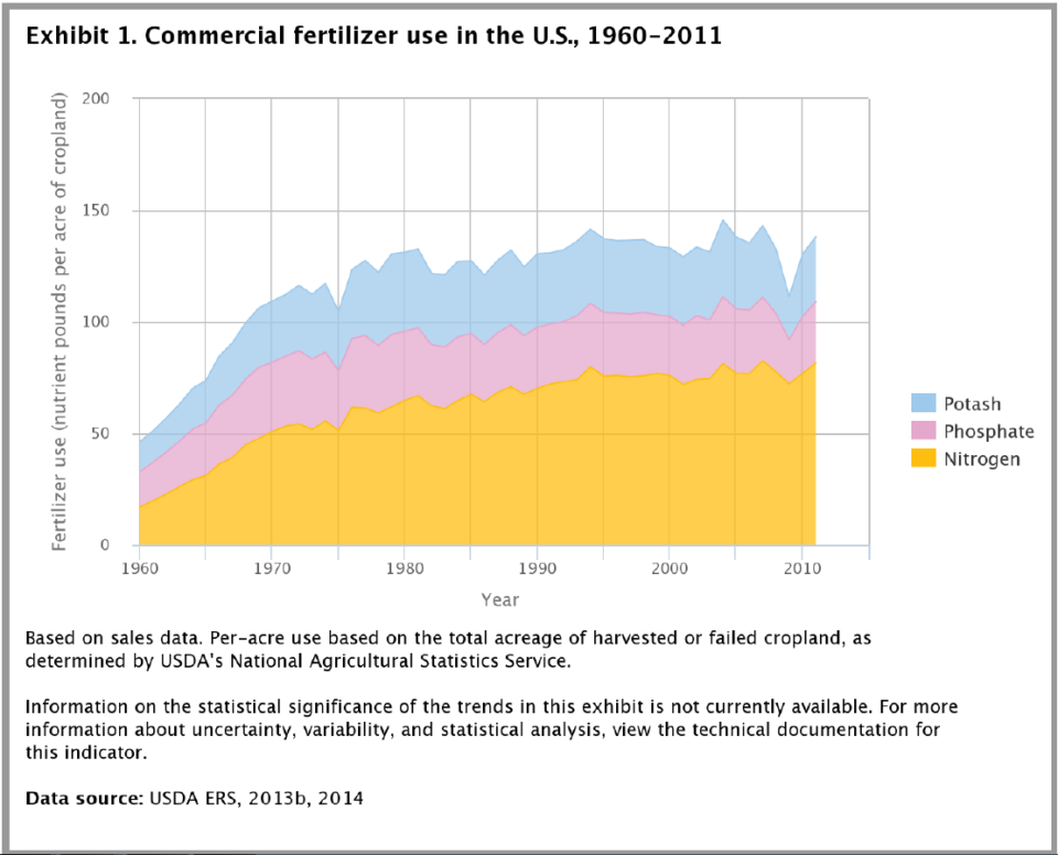 Should the U.S. Government Restrict Fertilizer Use to Improve Water ...