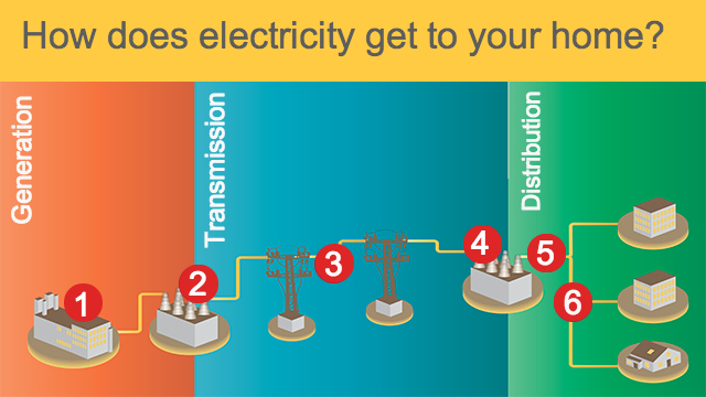 We can electricity by using. How to get electricity. Get electricity subscriber