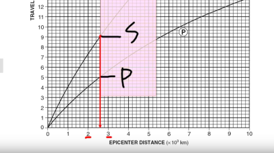 How to Find the Epicenter of an Earthquake