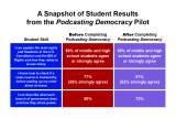 Infographic titled “A Snapshot of Student Results from the Podcasting Democracy Pilot.” A three-column table compares student self-assessments before and after completing the program. For the skill “I can explain the main rights and freedoms in the U.S. Constitution and the Bill of Rights and how they relate to issues today,” agreement increases from 50% before the program to 80% after. For “I know how to check if a news source is trustworthy before making up my mind about an issue,” agreement increases from 77% (35% strongly agree) before to 87% (52% strongly agree) after. For “I can describe what each branch of government does and how they share power,” agreement increases from 50% before to 72% after. The graphic uses blue panels for skill statements, red panels for pre-program results, and purple panels for post-program results.